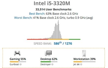 Επιδόσεις επεξεργαστή intel-i5-3320M-Πηγή:Benchmark.com