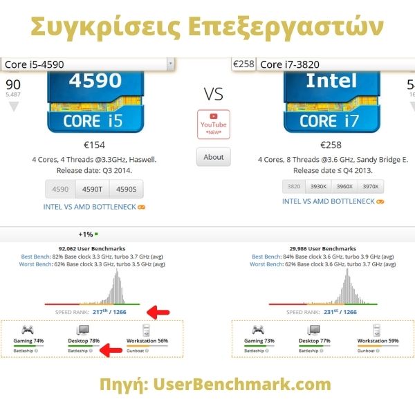 Intel Core i5-4590 vs i7-3820
